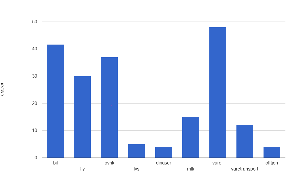 Bar-Chart Hentet fra progoblig 2